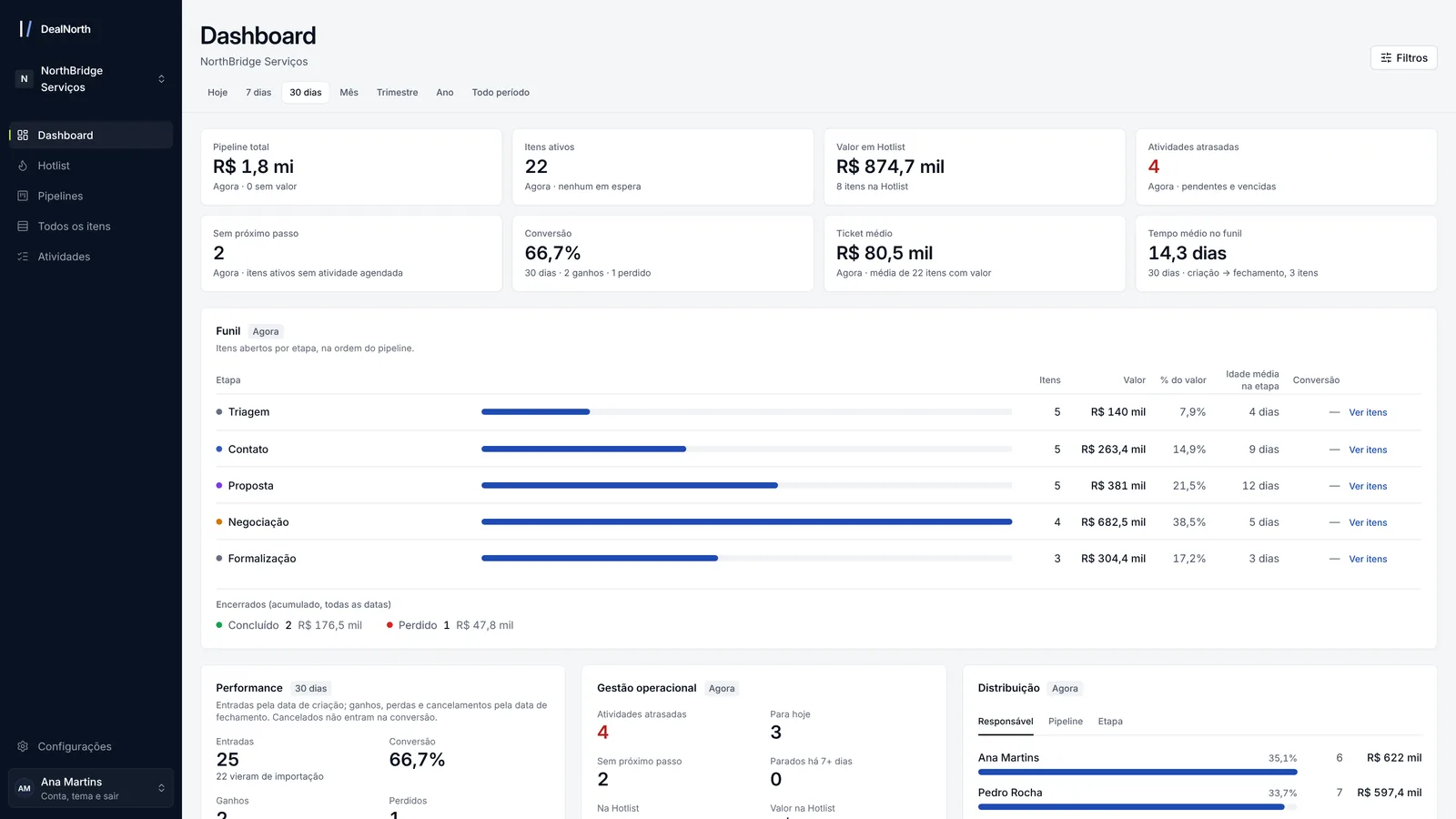 Tela real do dashboard do DealNorth: pipeline total, itens ativos, conversão, ticket médio, tempo médio no funil e funil por etapa, com dados de demonstração.